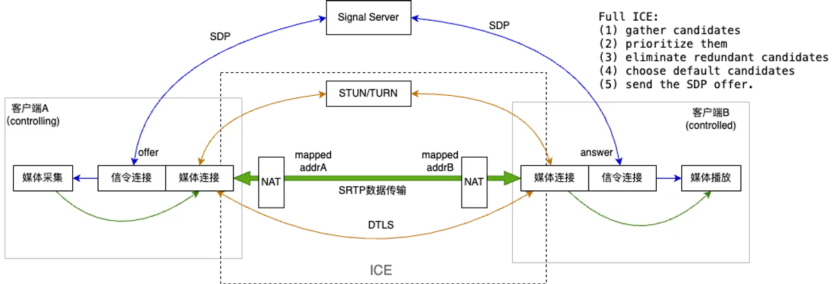 webrtc system